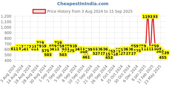ajio.com kiddopanti Pack of 2 Printed Flat-Front Shorts kiddopanti Price History Graph from 3 Aug 2024 to 15 Sep 2025
