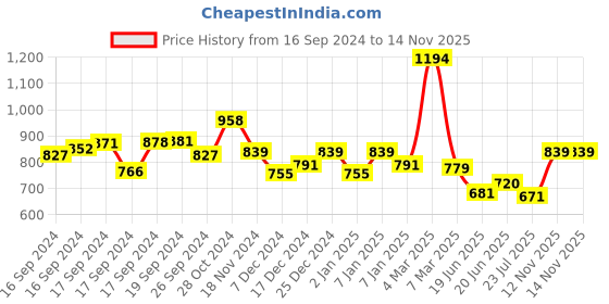 ajio.com kiddopanti Pack of 2 Pyjamas with Elasticated Waist kiddopanti Price History Graph from 16 Sep 2024 to 14 Nov 2025