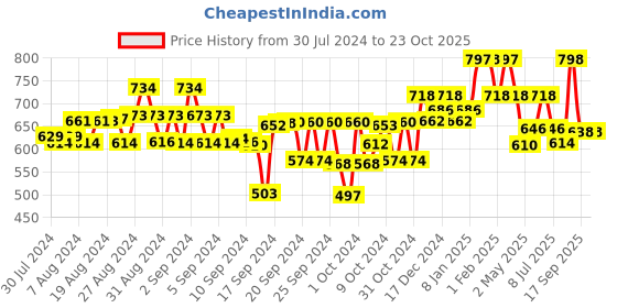 ajio.com kiddopanti Pack of 2 Shorts with Branding Detail kiddopanti Price History Graph from 30 Jul 2024 to 23 Oct 2025