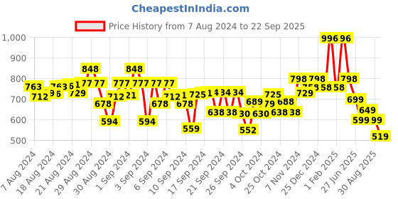 ajio.com kiddopanti Pack of 2 Shorts with Drawstring kiddopanti Price History Graph from 7 Aug 2024 to 22 Sep 2025