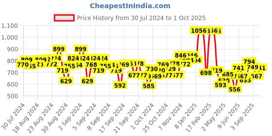 ajio.com kiddopanti Pack of 2 Shorts with Drawstring Waist kiddopanti Price History Graph from 30 Jul 2024 to 1 Oct 2025