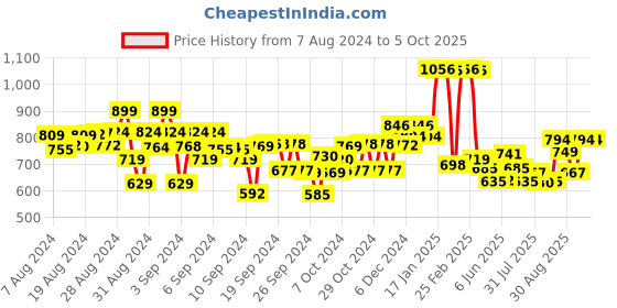 ajio.com kiddopanti Pack of 2 Shorts with Drawstring Waist kiddopanti Price History Graph from 7 Aug 2024 to 5 Oct 2025