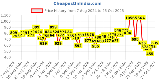 ajio.com kiddopanti Pack of 2 Shorts with Drawstring Waist kiddopanti Price History Graph from 7 Aug 2024 to 25 Oct 2025