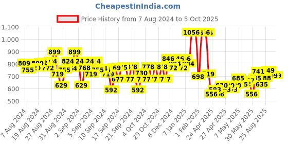 ajio.com kiddopanti Pack of 2 Shorts with Drawstrings kiddopanti Price History Graph from 7 Aug 2024 to 4 Oct 2025