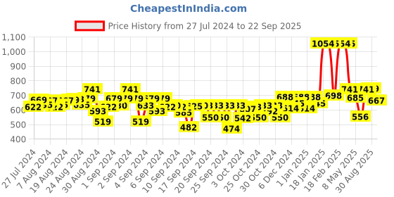 ajio.com kiddopanti Pack of 2 Shorts with Elasticated Waist kiddopanti Price History Graph from 27 Jul 2024 to 22 Sep 2025