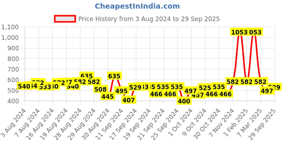 ajio.com kiddopanti Pack of 2 Tie & Dye Hot Pants with Pom-Poms kiddopanti Price History Graph from 3 Aug 2024 to 29 Sep 2025