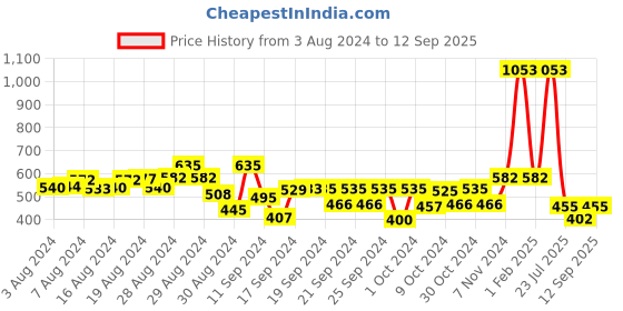 ajio.com kiddopanti Pack of 2 Tie & Dye Hot Pants with Pom-Poms kiddopanti Price History Graph from 3 Aug 2024 to 12 Sep 2025