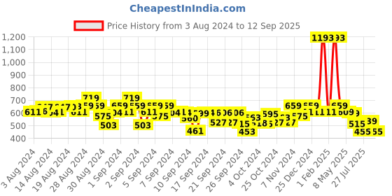 ajio.com kiddopanti Pack of 2 Typographic Print Flat-Front Shorts kiddopanti Price History Graph from 3 Aug 2024 to 12 Sep 2025