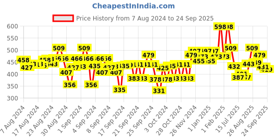 ajio.com kiddopanti Pack of 3 Boxer Shorts kiddopanti Price History Graph from 7 Aug 2024 to 24 Sep 2025
