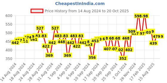 ajio.com kiddopanti Pack of 3  Boxer Shorts kiddopanti Price History Graph from 14 Aug 2024 to 20 Oct 2025