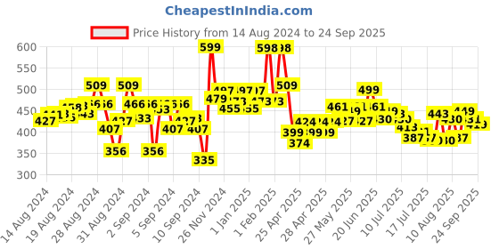 ajio.com kiddopanti Pack of 3 Boxer Shorts kiddopanti Price History Graph from 14 Aug 2024 to 24 Sep 2025