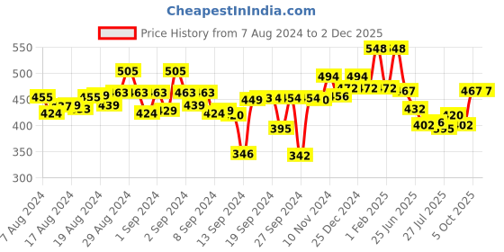 ajio.com kiddopanti Pack of 3 Boys Round-Neck Vests kiddopanti Price History Graph from 7 Aug 2024 to 28 Nov 2025