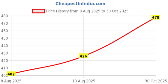 ajio.com kiddopanti Pack of 3 Boys Sleeveless Vest kiddopanti Price History Graph from 8 Aug 2025 to 30 Oct 2025
