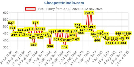 ajio.com kiddopanti Pack of 3 Flat Front Cycling Shorts kiddopanti Price History Graph from 27 Jul 2024 to 12 Nov 2025