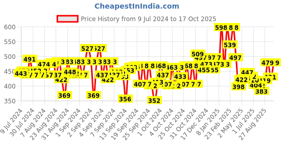 ajio.com kiddopanti Pack of 3 Flat-Front Shorts kiddopanti Price History Graph from 9 Jul 2024 to 17 Oct 2025