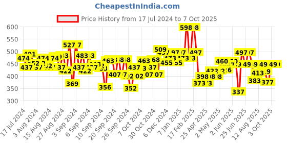 ajio.com kiddopanti Pack of 3 Flat-Front Shorts kiddopanti Price History Graph from 17 Jul 2024 to 7 Oct 2025