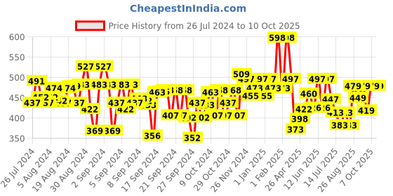 ajio.com kiddopanti Pack of 3 Flat-Front Shorts kiddopanti Price History Graph from 26 Jul 2024 to 10 Oct 2025