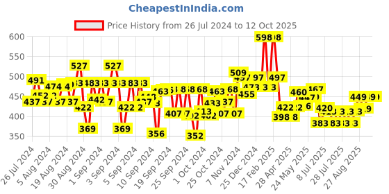 ajio.com kiddopanti Pack of 3 Flat-Front Shorts kiddopanti Price History Graph from 26 Jul 2024 to 12 Oct 2025