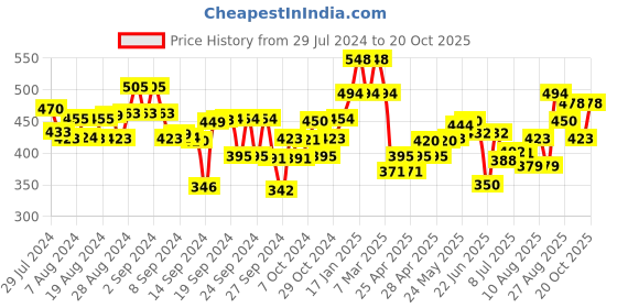 ajio.com kiddopanti Pack of 3 Flat-Front Shorts kiddopanti Price History Graph from 29 Jul 2024 to 20 Oct 2025
