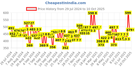 ajio.com kiddopanti Pack of 3 Flat-Front Shorts kiddopanti Price History Graph from 29 Jul 2024 to 9 Oct 2025