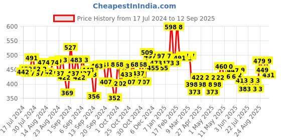 ajio.com kiddopanti Pack of 3 Flat Front Shorts with Elasticated Waist kiddopanti Price History Graph from 17 Jul 2024 to 12 Sep 2025