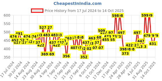 ajio.com kiddopanti Pack of 3 Flat-Front Shorts with Elasticated Waistband kiddopanti Price History Graph from 17 Jul 2024 to 14 Oct 2025