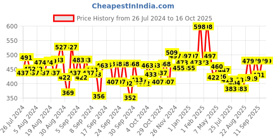 ajio.com kiddopanti Pack of 3 Flat-Front Shorts with Elasticated Waistband kiddopanti Price History Graph from 26 Jul 2024 to 16 Oct 2025