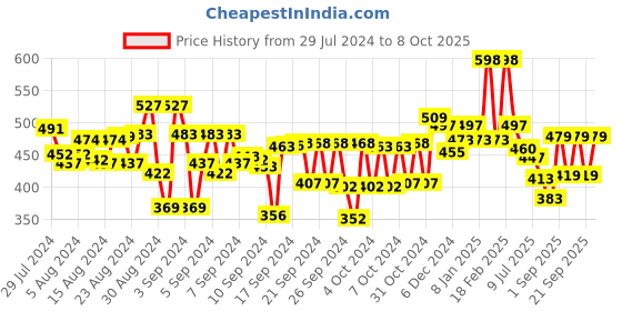 ajio.com kiddopanti Pack of 3 Flat-Front Shorts with Elasticated Waistband kiddopanti Price History Graph from 29 Jul 2024 to 8 Oct 2025