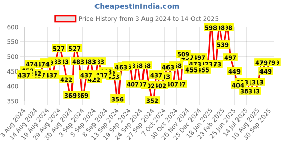 ajio.com kiddopanti Pack of 3 Flat-Front Shorts with Elasticated Waistband kiddopanti Price History Graph from 3 Aug 2024 to 14 Oct 2025