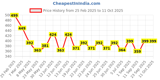 ajio.com kiddopanti Pack of 3 Girl Graphic Print Camisoles kiddopanti Price History Graph from 25 Feb 2025 to 11 Oct 2025