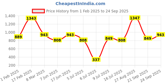 ajio.com kiddopanti Pack of 3 Girls Leggings with Elasticated Waistband kiddopanti Price History Graph from 1 Feb 2025 to 24 Sep 2025