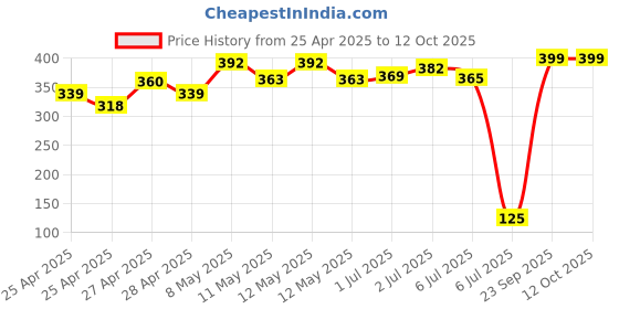 ajio.com kiddopanti Pack of 3 Graphic Print Vests kiddopanti Price History Graph from 25 Apr 2025 to 12 Oct 2025
