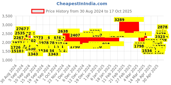 ajio.com kiddopanti Pack of 3 Mid-Rise Jeans with Insert Pockets kiddopanti Price History Graph from 30 Aug 2024 to 16 Oct 2025
