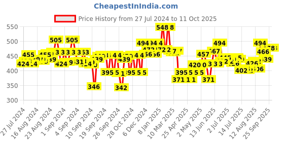 ajio.com kiddopanti Pack of 3 Round-Neck Sleeveless Vests kiddopanti Price History Graph from 27 Jul 2024 to 11 Oct 2025