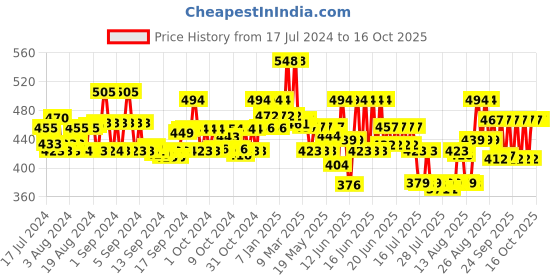 ajio.com kiddopanti Pack of 3 Round-Neck Tank Tops kiddopanti Price History Graph from 17 Jul 2024 to 15 Oct 2025