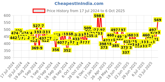 ajio.com kiddopanti Pack of 3 Shorts with Elasticated Waist kiddopanti Price History Graph from 17 Jul 2024 to 6 Oct 2025