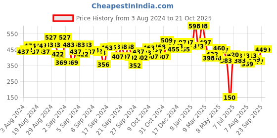 ajio.com kiddopanti Pack of 3 Shorts with Elasticated Waist kiddopanti Price History Graph from 3 Aug 2024 to 21 Oct 2025
