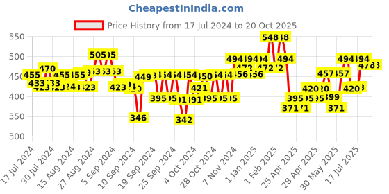 ajio.com kiddopanti Pack of 3 Solid Shorts kiddopanti Price History Graph from 17 Jul 2024 to 20 Oct 2025