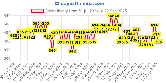ajio.com kiddopanti Pack of 3 Solid Shorts kiddopanti Price History Graph from 31 Jul 2024 to 12 Sep 2025