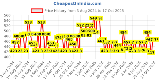 ajio.com kiddopanti Pack of 3 Solid Tank  Camisoles kiddopanti Price History Graph from 3 Aug 2024 to 16 Oct 2025