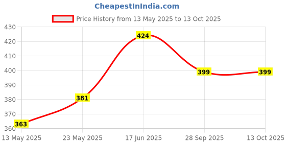 ajio.com kiddopanti Pack of 3 Women Printed Camisoles kiddopanti Price History Graph from 13 May 2025 to 13 Oct 2025