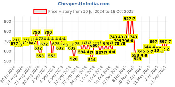 ajio.com kiddopanti Pack of 5 Round-Neck Sleeveless Vest kiddopanti Price History Graph from 30 Jul 2024 to 16 Oct 2025