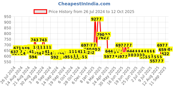 ajio.com kiddopanti Pack of 5 Round-Neck Tank Tops kiddopanti Price History Graph from 26 Jul 2024 to 12 Oct 2025