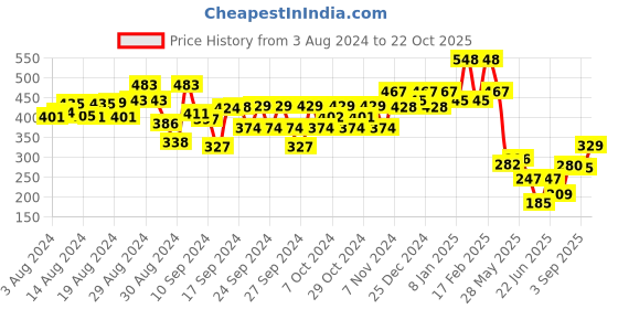 ajio.com kiddopanti Panel Mid Rise Hot Pants kiddopanti Price History Graph from 3 Aug 2024 to 22 Oct 2025