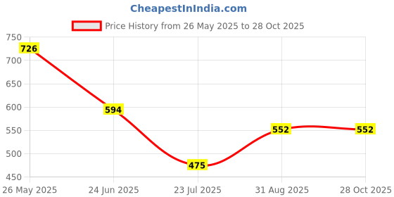 ajio.com kiddopanti Polka-Dot Print Regular Fit Hot Pants with Drawstrings Waist kiddopanti Price History Graph from 26 May 2025 to 28 Oct 2025