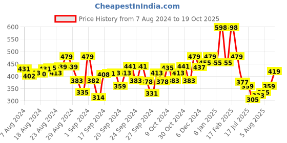 ajio.com kiddopanti Polka-Dot Print Shorts kiddopanti Price History Graph from 7 Aug 2024 to 19 Oct 2025