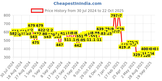 ajio.com kiddopanti Polka-Dot Print Shorts with Insert Pockets kiddopanti Price History Graph from 30 Jul 2024 to 22 Oct 2025