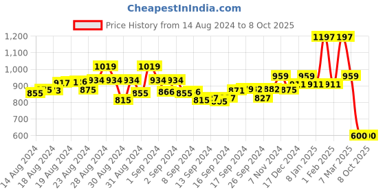 ajio.com kiddopanti Polka-Dot Print T-Shirt & Pyjama Set kiddopanti Price History Graph from 14 Aug 2024 to 8 Oct 2025