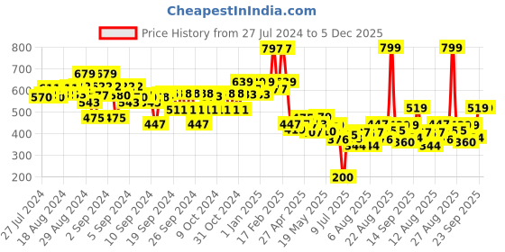 ajio.com kiddopanti Polka Skirt kiddopanti Price History Graph from 27 Jul 2024 to 5 Dec 2025