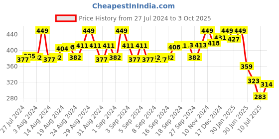 ajio.com kiddopanti Printed Basic Leggings kiddopanti Price History Graph from 27 Jul 2024 to 3 Oct 2025